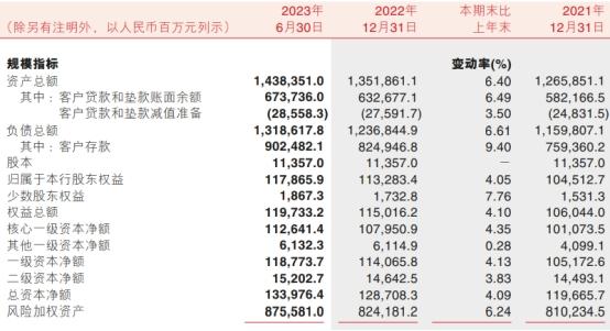 渝农商行上半年净利增9.6% 计提信用减值损失18.45亿