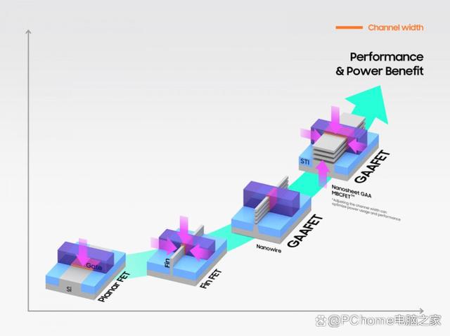 三星正开发2nm工艺节点 Exynos 2600或首发