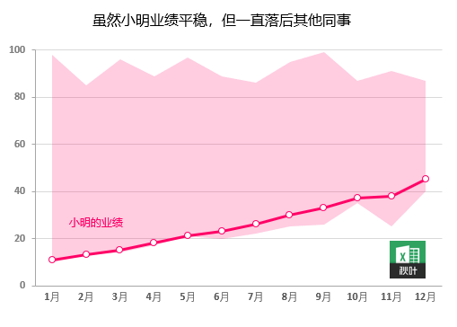 excel精美折线图制作案例分享