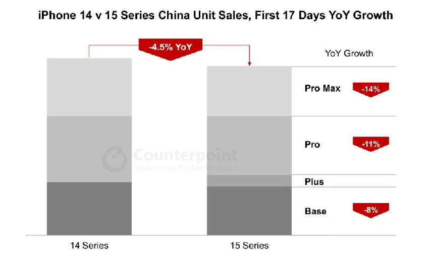 苹果将于下周召开发布会，M3芯片或登场，iPhone15上市一个月跌价明显