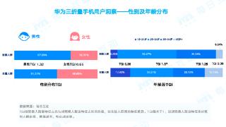 揭秘到底哪些人在买华为手机：25-45岁是主力 富豪人群偏爱三折叠