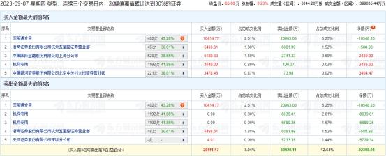 帝尔激光涨0.23% 机构净卖出1.13亿元