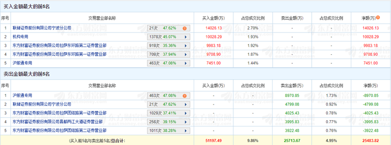 中储股份涨停 三个交易日机构净买入1亿元