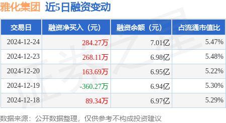 雅化集团：12月24日融资净买入284.27万元，连续3日累计净买入716.07万元