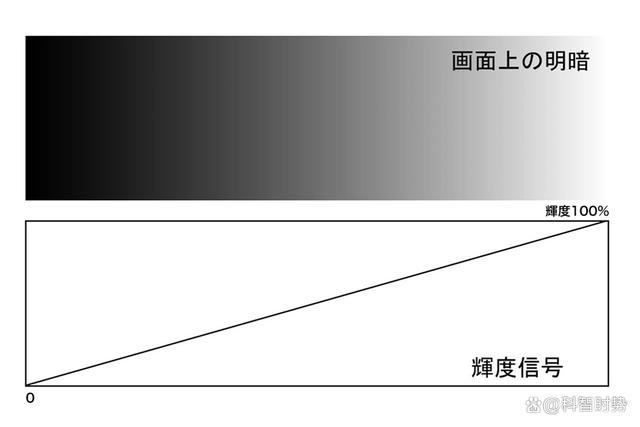 专业人士教你调整“伽马”诀窍！熟练使用画质功能提高影像体验