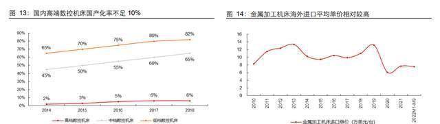 工业母机，机床：大国重器，制造业景气改善+自主可控双重驱动