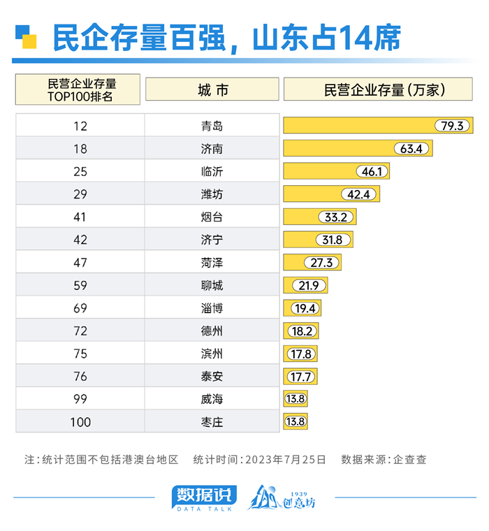 府东街｜从民企崛起，看菏泽的“努力”