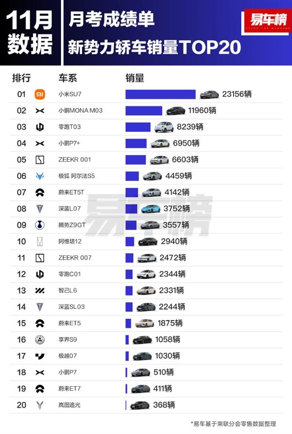 小米SU7斩获新势力单车销量第二、轿车销量第一