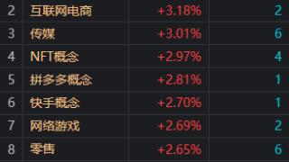 午评：三大指数小幅上涨 电商、零售等消费股持续活跃