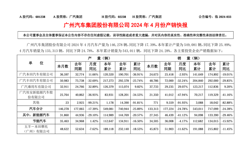 广汽集团今日发布4月份产销快报