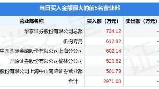 龙虎榜解读（03-30）:机构328万元抢筹南纺股份