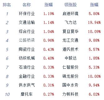 午评：指数早盘集体调整 交通运输板块逆势走强