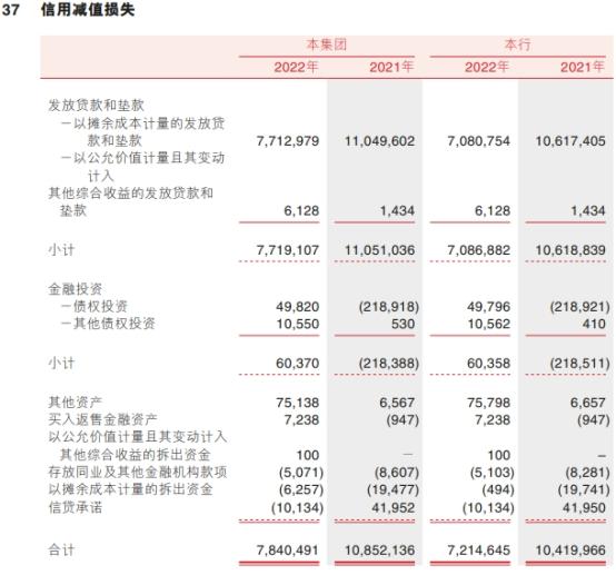 渝农商行上半年净利增9.6% 计提信用减值损失18.45亿