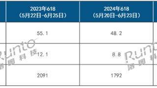 暴跌超27%！这个618智能投影仪熄火了 四大原因