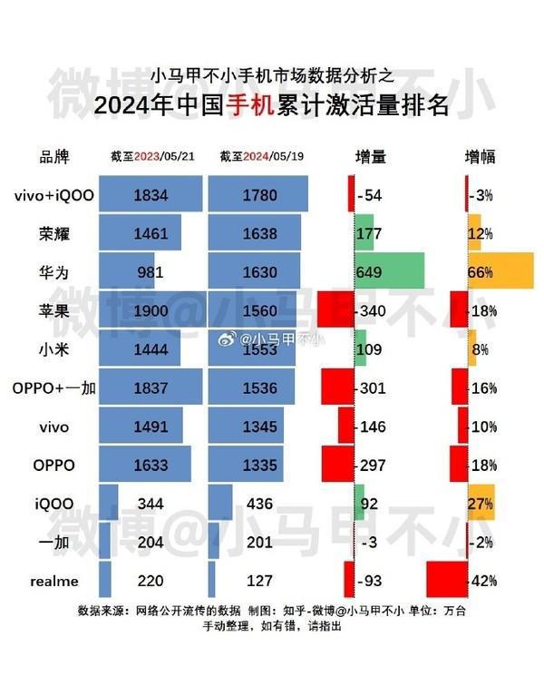 中国智能手机市场累计激活量排名出炉,华为增幅最高