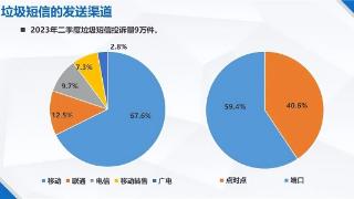 垃圾信息投诉情况盘点出炉：近6成为运营商发出 其中中国移动发送占67.6%