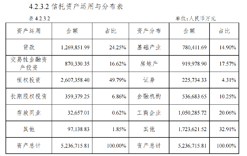 大业信托：2022年净利同比减少70.93%