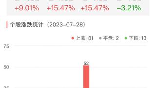 房地产开发板块涨1.87% 冠城大通涨10.13%居首