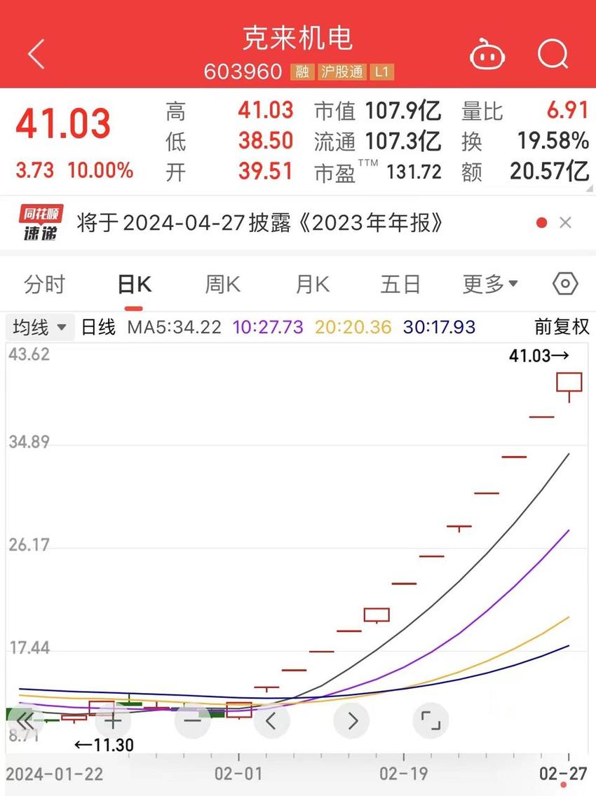 鑫闻界|风险提示难挡13连板，“新质生产力”克来机电“新”在哪？