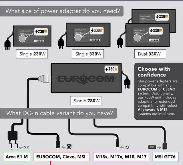 Eurocom推出大功率电源适配器：单个最高支持780W输出