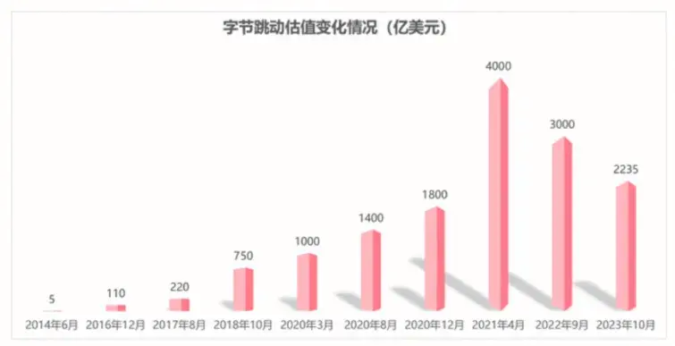 1.9万亿 字节跳动遭遇“背刺”，美国投资人开始获利退出