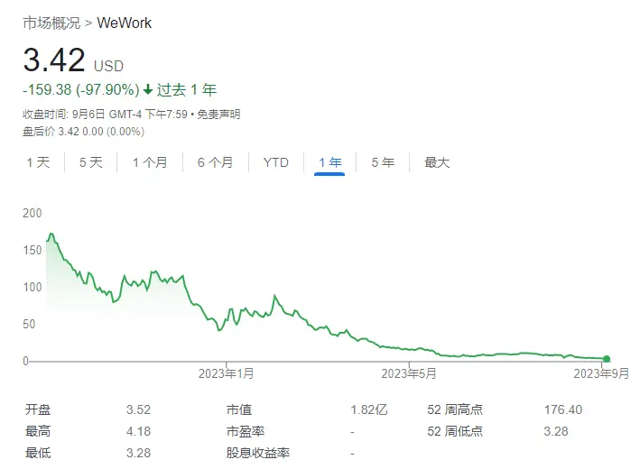 WeWork：正对全球几乎所有租约进行重新谈判，计划退出部分租赁地