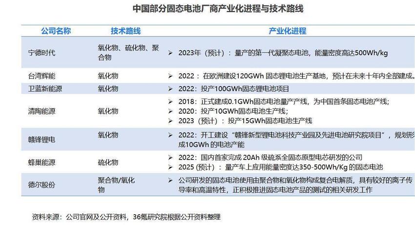 36氪研究院 | 2023年中国固态锂离子电池产业洞察报告