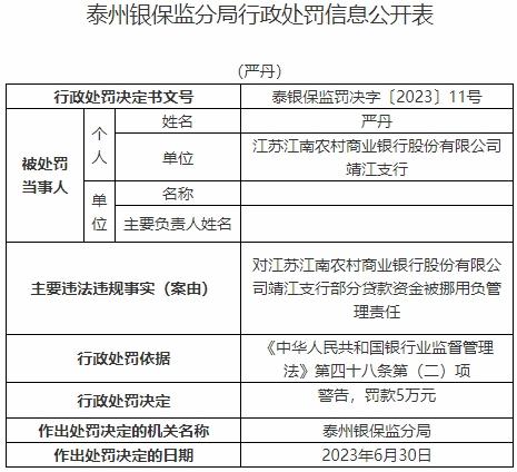 江南农商行2支行合计被罚100万 涉及贷款资金被挪用等