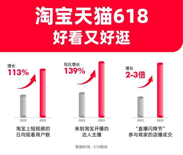 618观察｜淘宝天猫618最新数据： 刷短视频用户同比增113% ，256万中小商家成交超去年