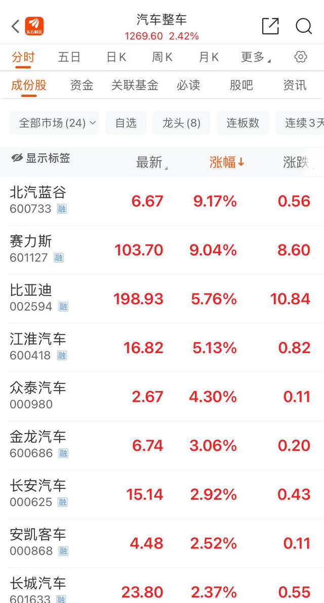 宁德时代大涨13.91%，飞行汽车板块成为热点