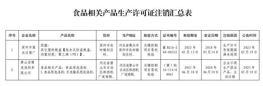 河北省市场监督管理局关于注销深州市晨光注塑厂等2家食品相关产品生产许可证书事项的公告