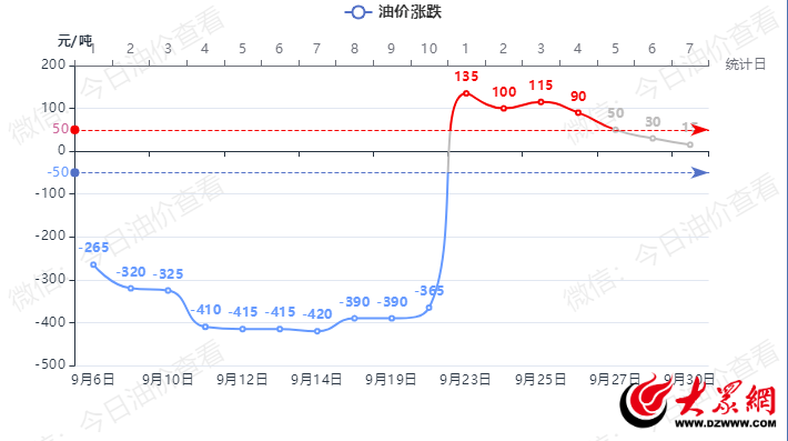 10月10日晚12点油价调整，油价或将上涨