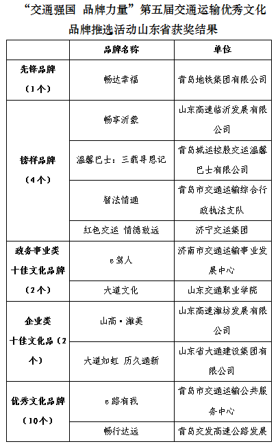 第五届交通运输优秀文化品牌揭晓——山东34个文化品牌喜获奖项