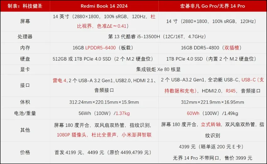 RedmiBook 14遇到机械革命无界14 Pro 都是13代标压i5 狭路相逢勇者胜！