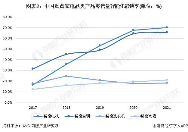 小米空调出货量暴涨63%！京东配送10台空调有7台是小米，网友赞叹：雷军完全不给退货机会【附智能空调行业市场前景分析】