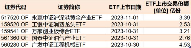 科创50ETF本周创新低，创业板成长ETF份额创新高