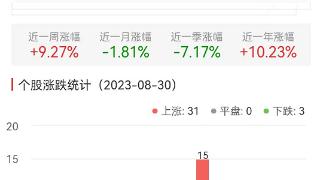 电子化学品板块涨3.2% 德邦科技涨20.01%居首