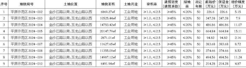 原阳县（平原示范区）国有建设用地使用权出让网上拍卖公告