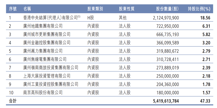 广州农商银行逾36亿股增发方案获批，上半年净利润降逾19%