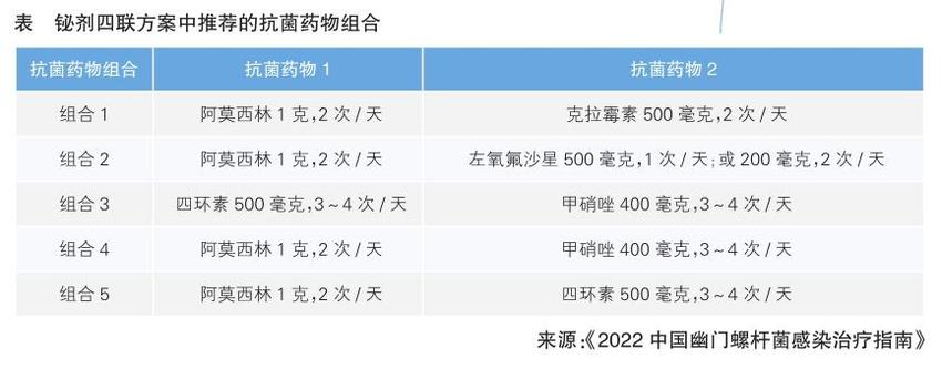 重视八大问题  根除幽门螺杆菌