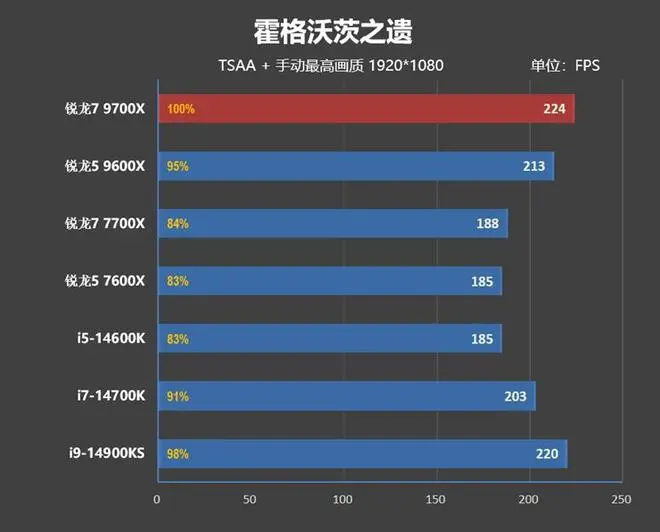 游戏性能超越i9-14900K！锐龙7 9700X/5 9600X首发评测：这才是真正优秀的游戏处理器