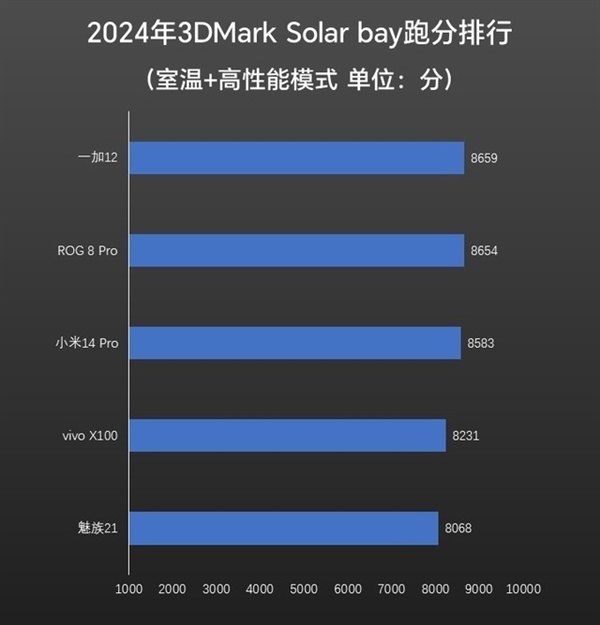 ROG 8 Pro上手：性能释放激进安兔兔跑分最高的骁龙旗舰