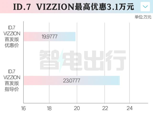 大众新年价格战！ID.7 VIZZION比迈腾还便宜