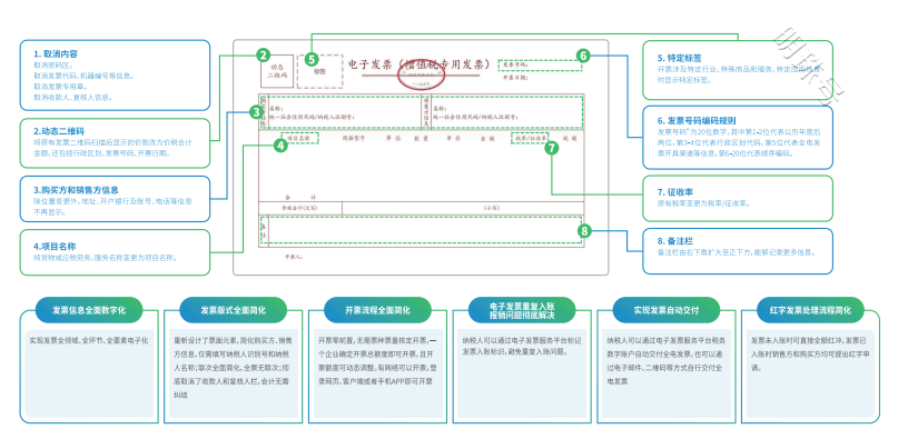 数电票持续扩围，一文详解数电票升级思路，助企业快速对接上线