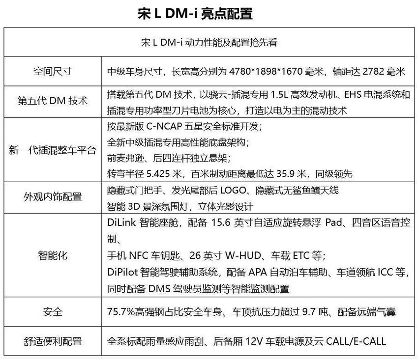 大气豪华智能 大宋小宋联手 大美中级SUV宋L DM-i预计售15.98万元起