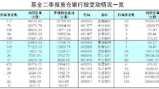 从调研动态和二季报数据看哪些银行股受到机构青睐