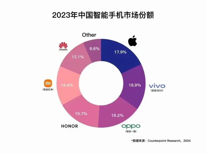 2023年中国手机市场份额出炉，第一名苹果，第二名很意外