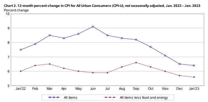 美联储官员点评CPI：通胀降得还不够  可能需要加息到更高水平