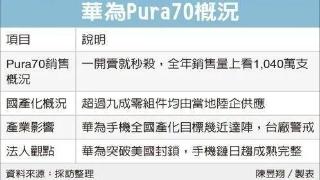 华为Pura 70系列已实现90%以上国产化率