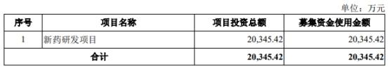 盟科药业终止不超2亿元定增 2022年IPO募资10.6亿